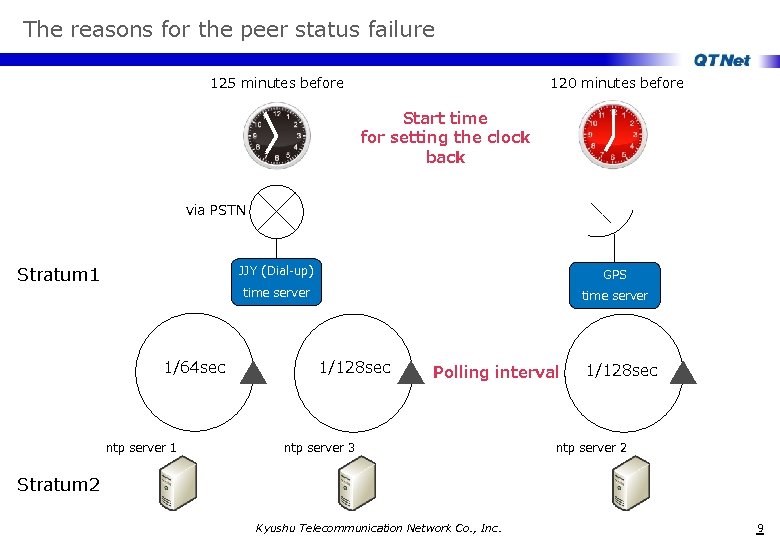 The reasons for the peer status failure 125 minutes before 120 minutes before Start