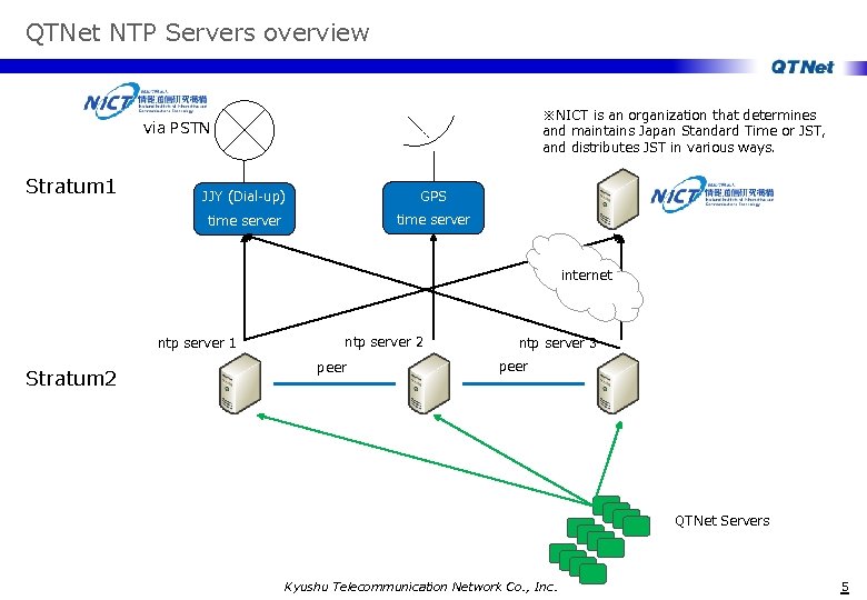 QTNet NTP Servers overview ※NICT is an organization that determines and maintains Japan Standard