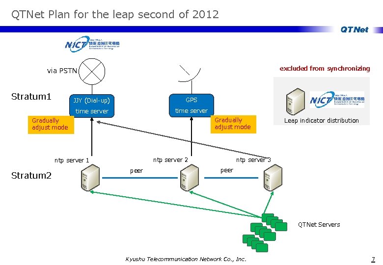 QTNet Plan for the leap second of 2012 excluded from synchronizing via PSTN Stratum