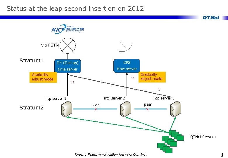 Status at the leap second insertion on 2012 via PSTN Stratum 1 JJY (Dial-up)