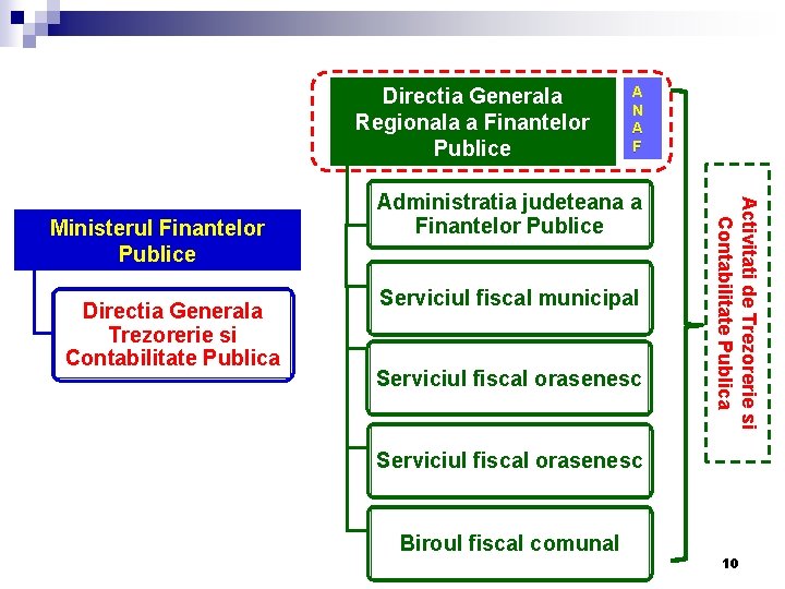 Directia Generala Regionala a Finantelor Publice Directia Generala Trezorerie si Contabilitate Publica Administratia judeteana