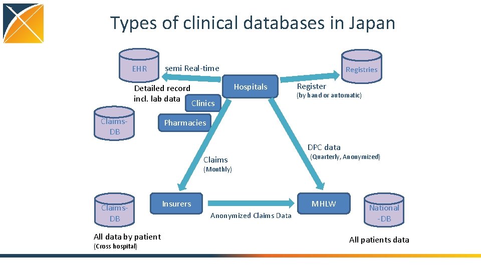 Types of clinical databases in Japan EHR semi Real-time Detailed record incl. lab data