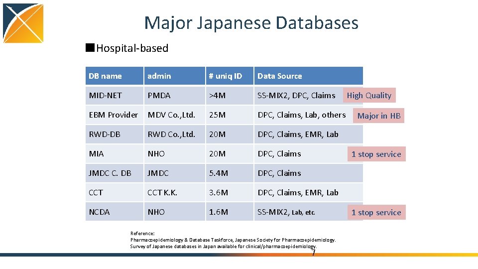 Major Japanese Databases ■Hospital-based DB name admin # uniq ID Data Source MID-NET PMDA