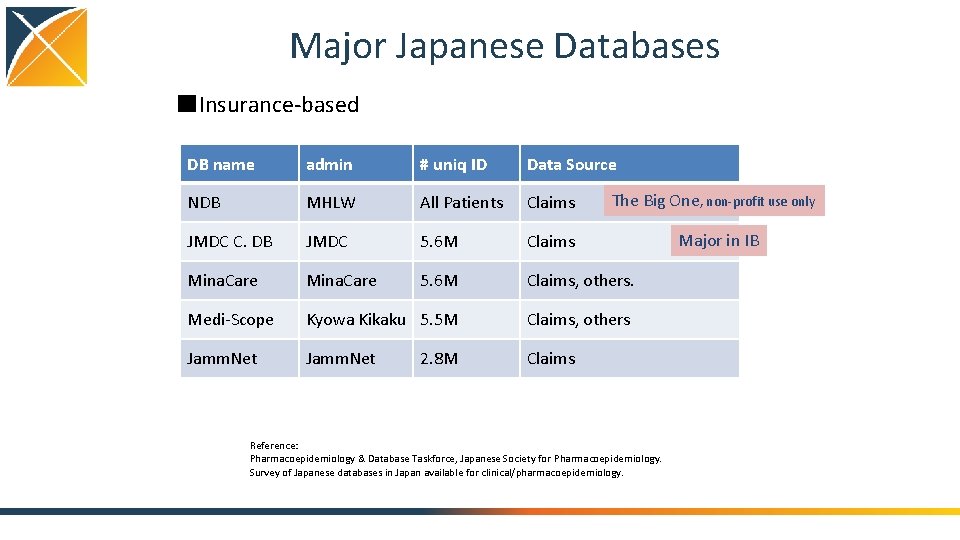 Major Japanese Databases ■Insurance-based DB name admin # uniq ID Data Source NDB MHLW