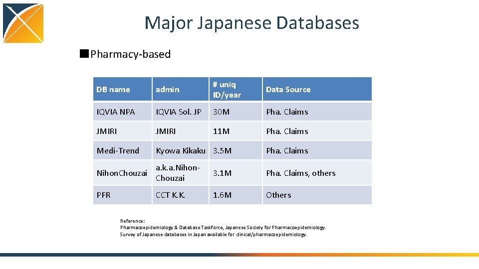 Major Japanese Databases ■Pharmacy-based DB name admin # uniq ID/year Data Source IQVIA NPA