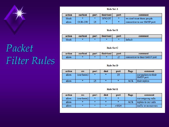 Packet Filter Rules 