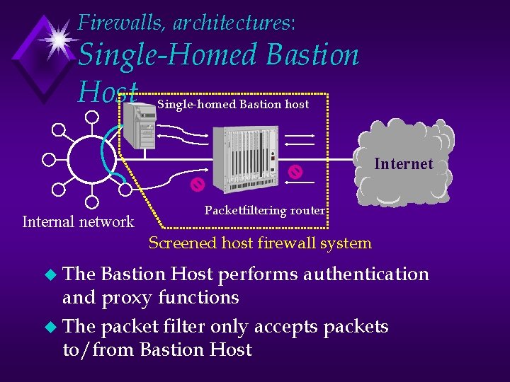 Firewalls, architectures: Single-Homed Bastion Host Single-homed Bastion host Internet Internal network Packetfiltering router Screened