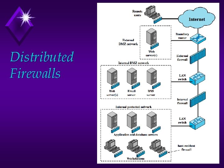 Distributed Firewalls 
