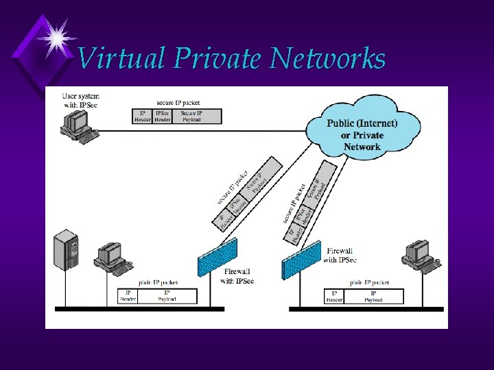 Virtual Private Networks 