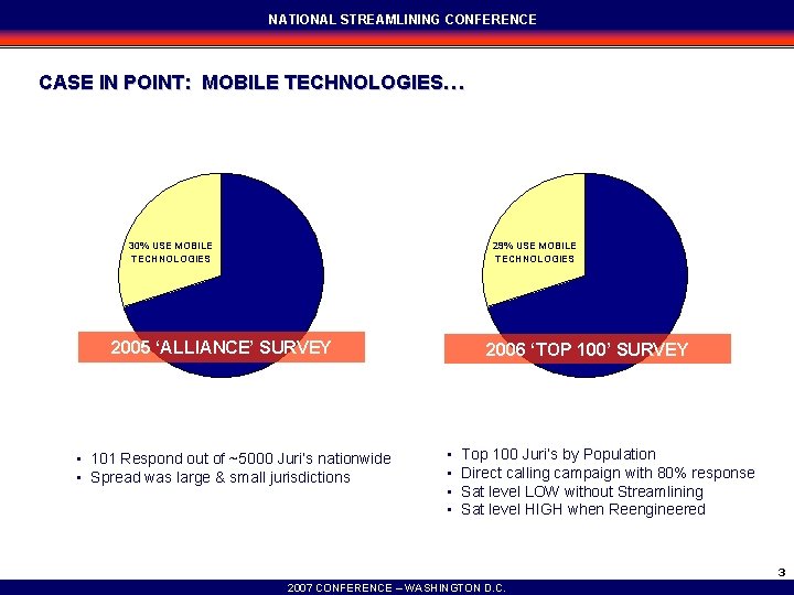 NATIONAL STREAMLINING CONFERENCE CASE IN POINT: MOBILE TECHNOLOGIES… 30% USE MOBILE TECHNOLOGIES 29% USE