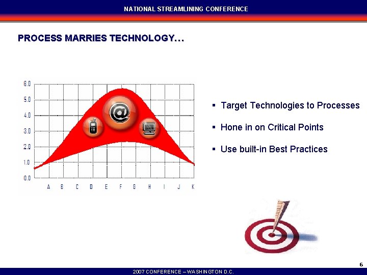 NATIONAL STREAMLINING CONFERENCE PROCESS MARRIES TECHNOLOGY… § Target Technologies to Processes § Hone in