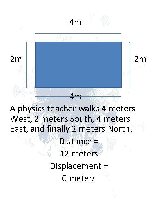 4 m 2 m 4 m A physics teacher walks 4 meters West, 4 m 2 m 4 m A physics teacher walks 4 meters West,