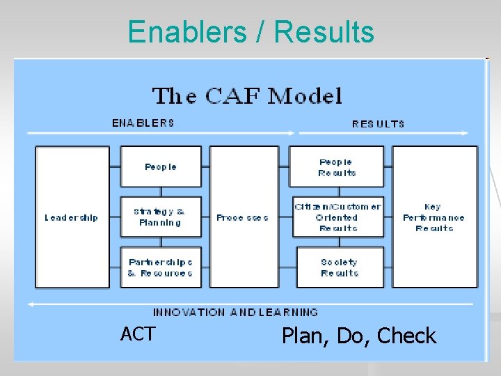 Enablers / Results ACT Plan, Do, Check Enablers / Results ACT Plan, Do, Check
