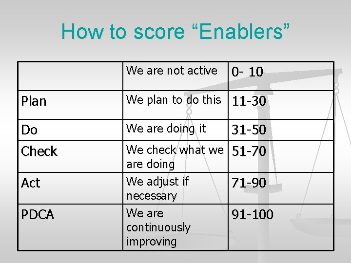 How to score “Enablers” We are not active 0 - 10 Plan We plan