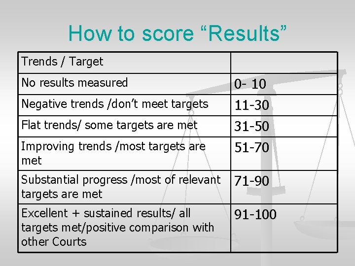 How to score “Results” Trends / Target No results measured Negative trends /don’t meet