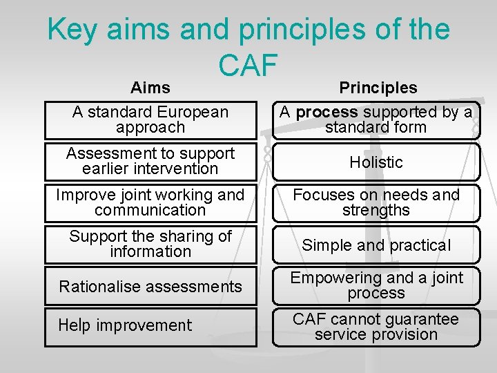 Key aims and principles of the CAF Aims A standard European approach Principles A Key aims and principles of the CAF Aims A standard European approach Principles A