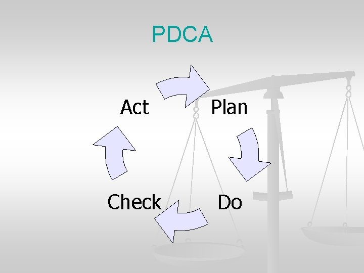 PDCA Act Plan Check Do PDCA Act Plan Check Do