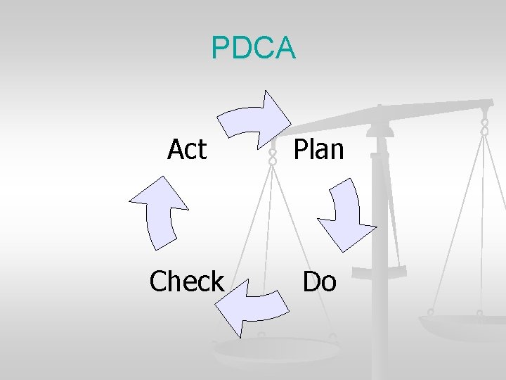 PDCA Act Plan Check Do 