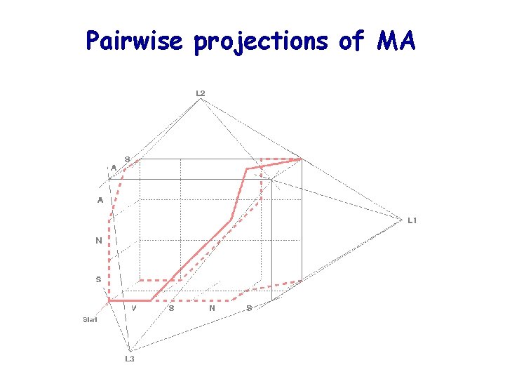 Pairwise projections of MA 