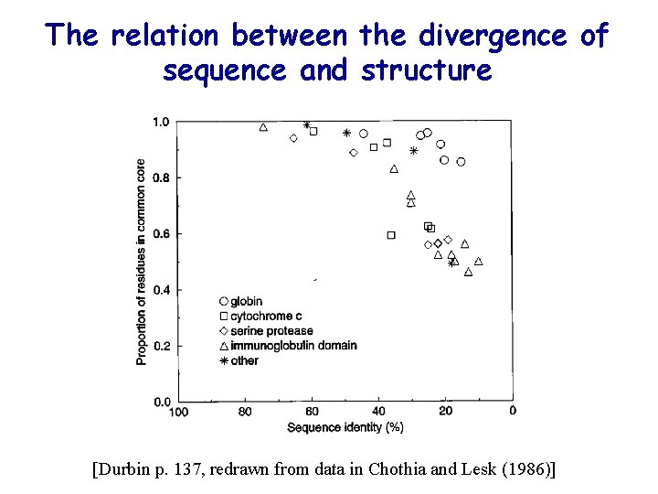 The relation between the divergence of sequence and structure [Durbin p. 137, redrawn from