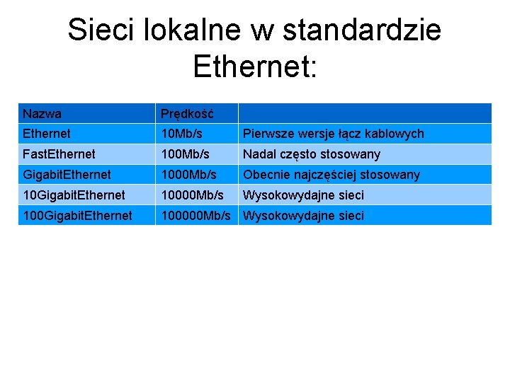 Sieci lokalne w standardzie Ethernet: Nazwa Prędkość Ethernet 10 Mb/s Pierwsze wersje łącz kablowych