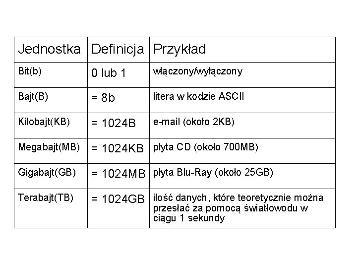 Jednostka Definicja Przykład Bit(b) 0 lub 1 włączony/wyłączony Bajt(B) = 8 b litera w