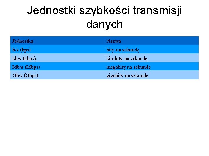 Jednostki szybkości transmisji danych Jednostka Nazwa b/s (bps) bity na sekundę kb/s (kbps) kilobity