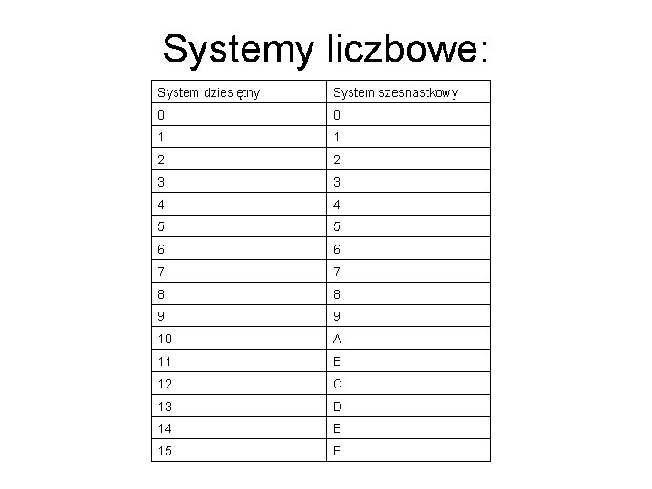 Systemy liczbowe: System dziesiętny System szesnastkowy 0 0 1 1 2 2 3 3 Systemy liczbowe: System dziesiętny System szesnastkowy 0 0 1 1 2 2 3 3