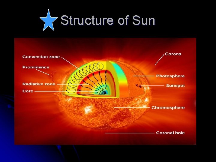 Structure of Sun 