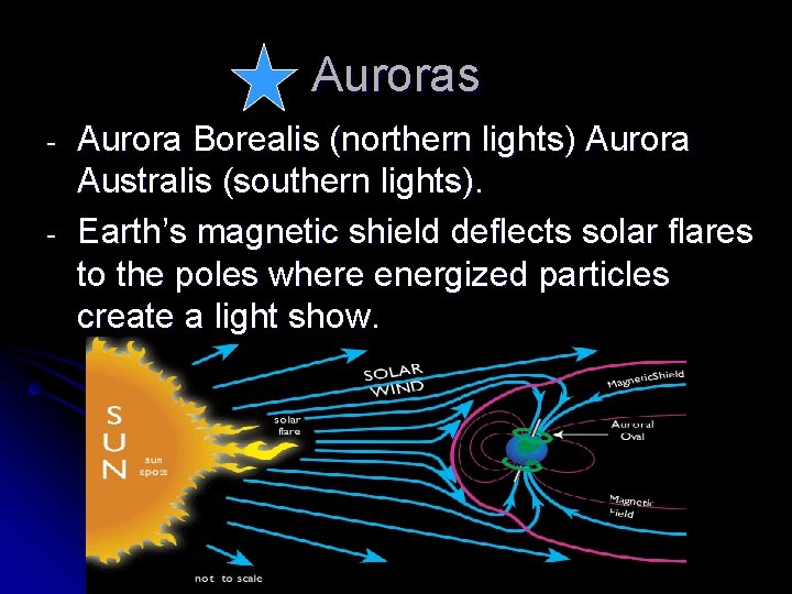 Auroras - Aurora Borealis (northern lights) Aurora Australis (southern lights). Earth’s magnetic shield deflects