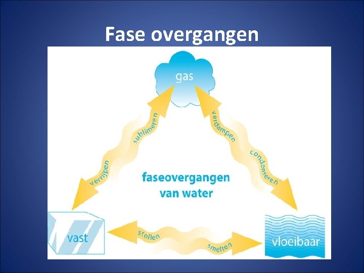 Fase overgangen 