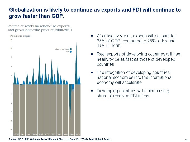 Globalization is likely to continue as exports and FDI will continue to grow faster