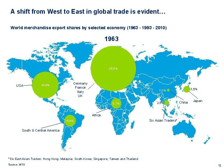 A shift from West to East in global trade is evident… World merchandise export
