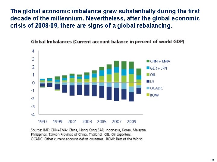 The global economic imbalance grew substantially during the first decade of the millennium. Nevertheless,