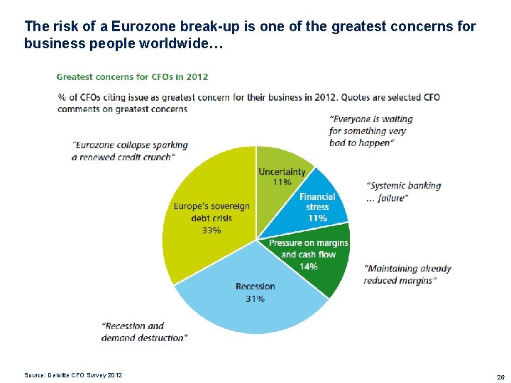 The risk of a Eurozone break-up is one of the greatest concerns for business