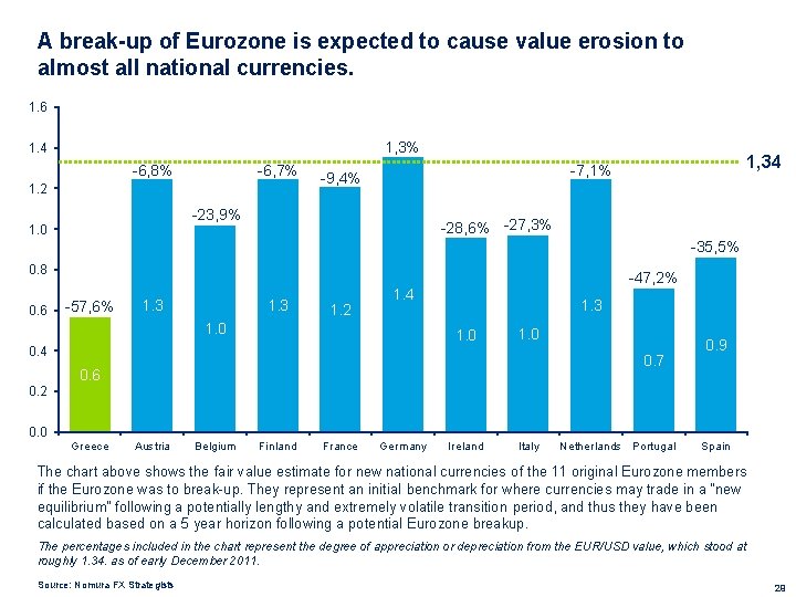 A break-up of Eurozone is expected to cause value erosion to almost all national