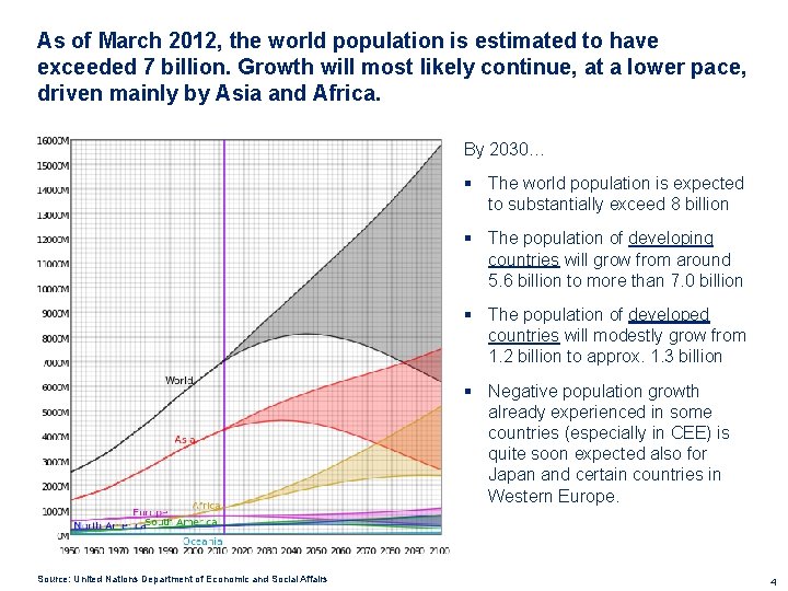 As of March 2012, the world population is estimated to have exceeded 7 billion.