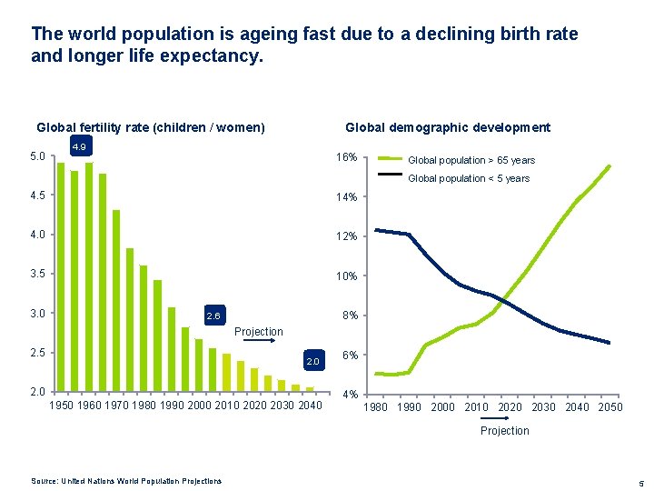 The world population is ageing fast due to a declining birth rate and longer