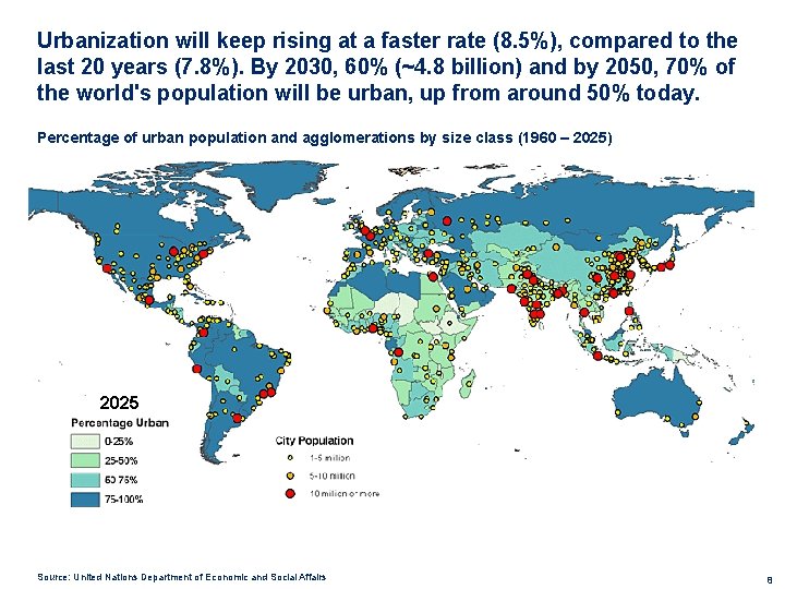 Urbanization will keep rising at a faster rate (8. 5%), compared to the last