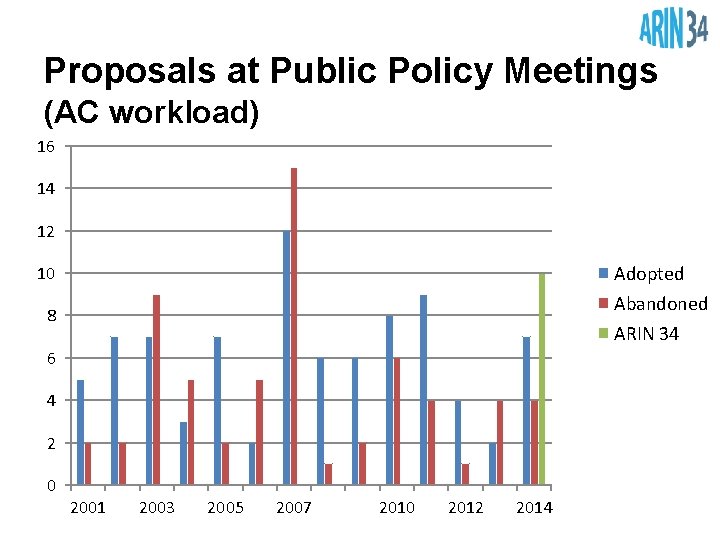 Proposals at Public Policy Meetings (AC workload) 16 14 12 Adopted Abandoned ARIN 34