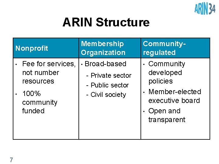 ARIN Structure Nonprofit • • 7 Membership Organization Communityregulated Fee for services, • Broad-based