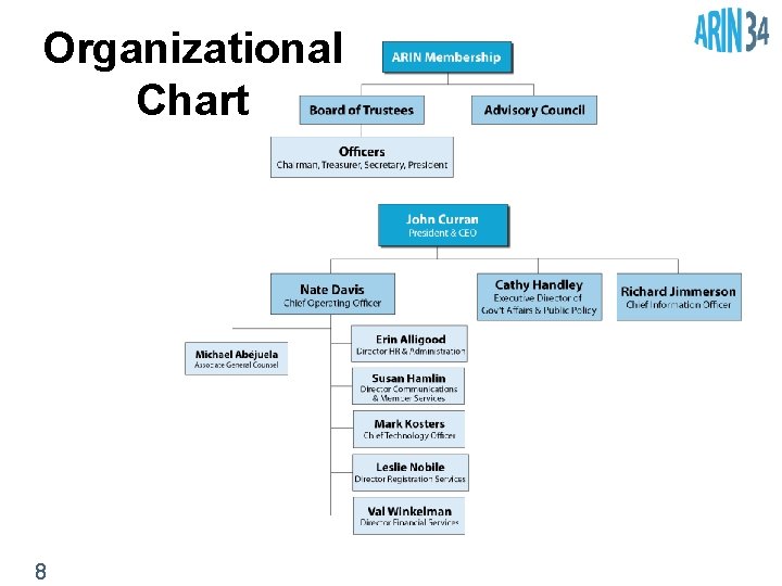Organizational Chart 8 