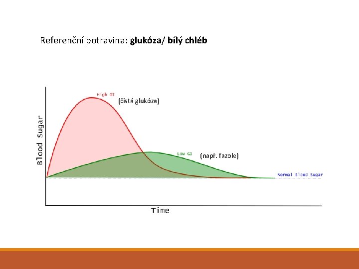 Referenční potravina: glukóza/ bílý chléb (čistá glukóza) (např. fazole) 