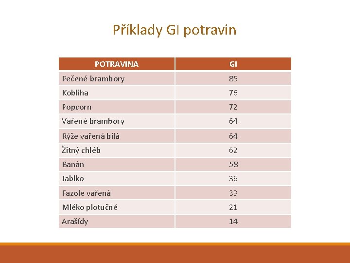Příklady GI potravin POTRAVINA GI Pečené brambory 85 Kobliha 76 Popcorn 72 Vařené brambory