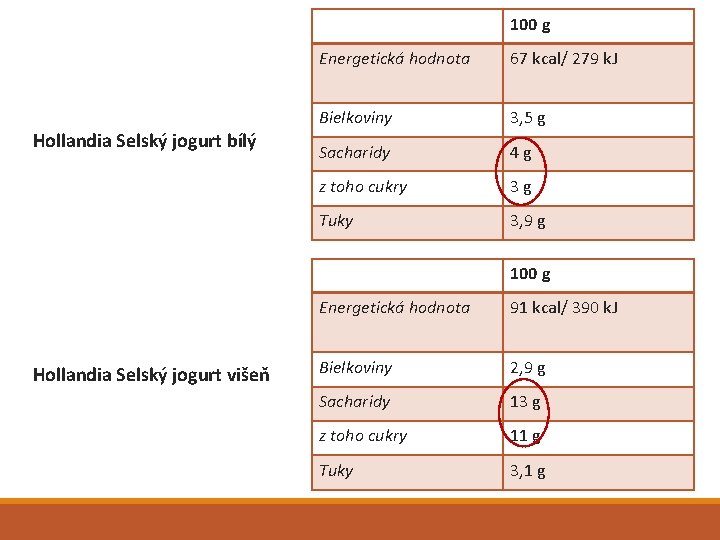 100 g Hollandia Selský jogurt bílý Energetická hodnota 67 kcal/ 279 k. J Bielkoviny
