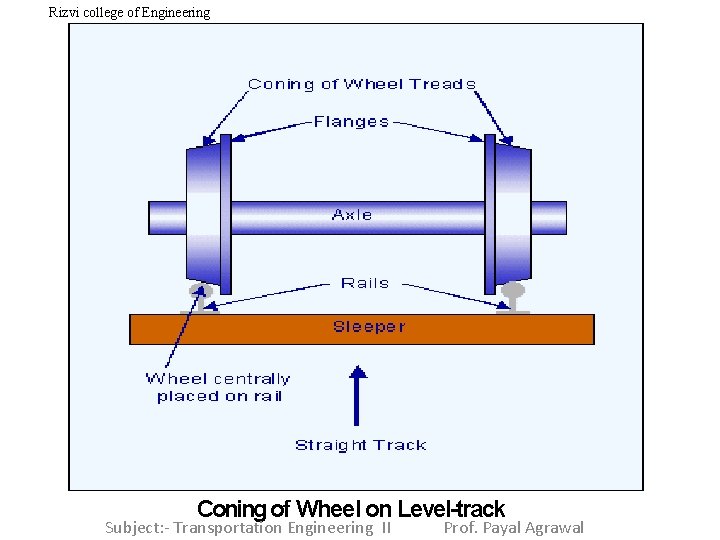 Rizvi college of Engineering Coning of Wheel on Level-track Subject: - Transportation Engineering II