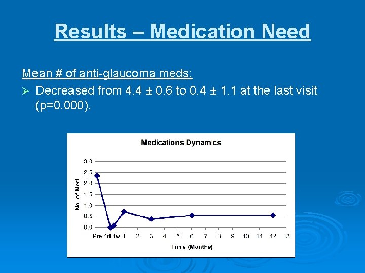 Results – Medication Need Mean # of anti-glaucoma meds: Ø Decreased from 4. 4