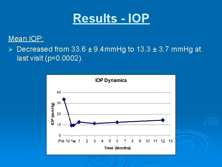 Results - IOP Mean IOP: Ø Decreased from 33. 6 ± 9. 4 mm.