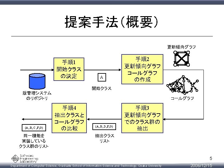 Software Engineering Laboratory Department Of Computer Science Graduate