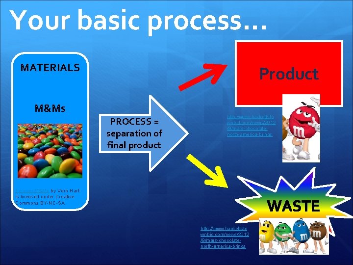 Your basic process… MATERIALS Product M&Ms PROCESS = separation of final product http: //www.